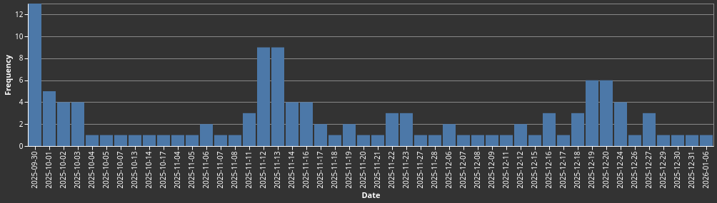 Membership trends in 2025
